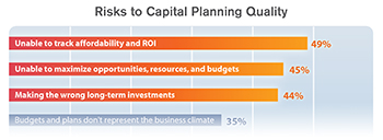 Risks to Capital Planning
