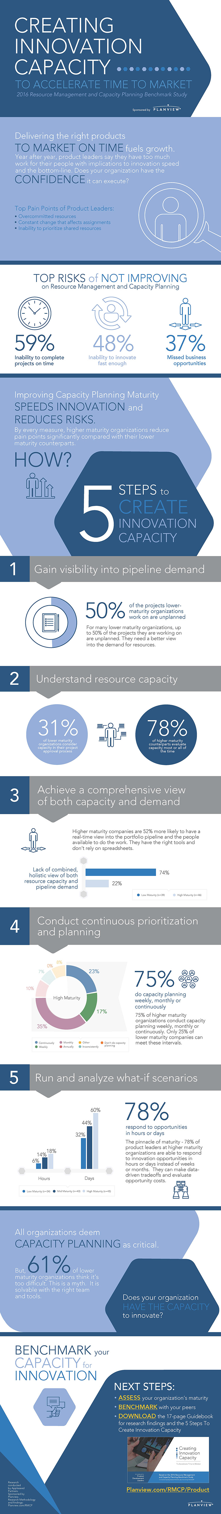 Creating Innovation Capacity to Accelerate Time to Market