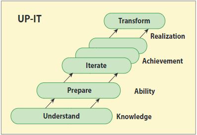 Agile Methodik