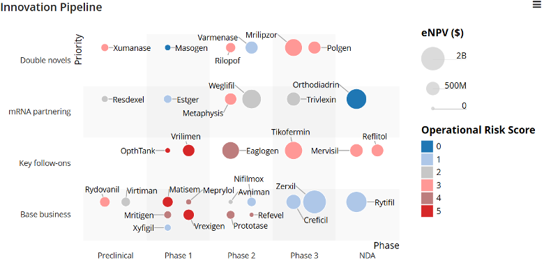 Ein Screenshot von Planview Advisor, der zeigt, wo Sie riskante Wetten, sichere Wetten und gar keine Wetten platzieren.