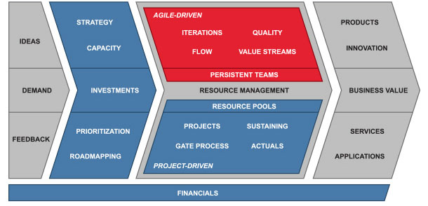 Relier la gestion du portefeuille et des ressources dans un environnement Agile