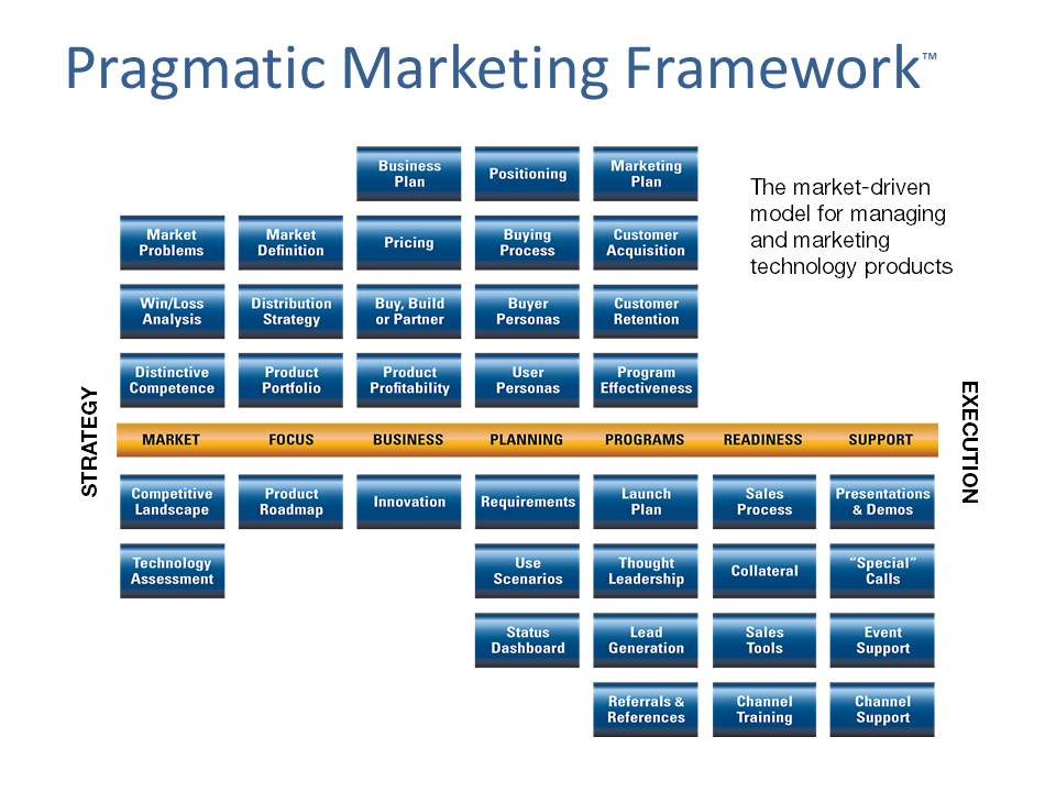 Cadre marketing pragmatique