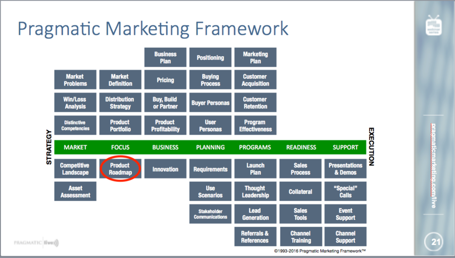 Cadre du marketing pragmatique