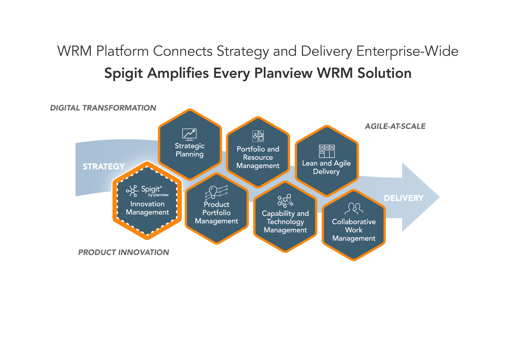 Planview IdeaPlace amplifie chaque solution WRM de Planview
