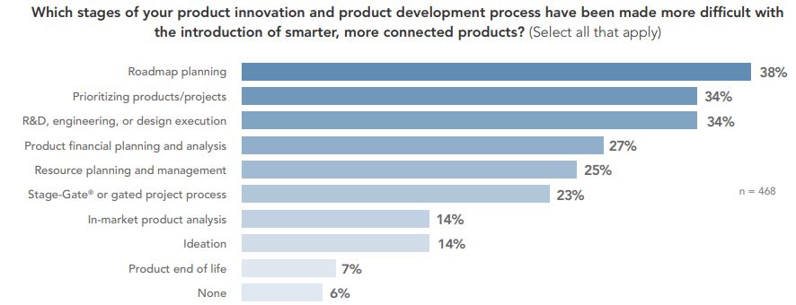 Les défis de la livraison de produits intelligents et connectés
