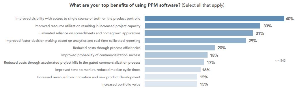 Quels sont vos principaux avantages à utiliser un logiciel PPM ? 