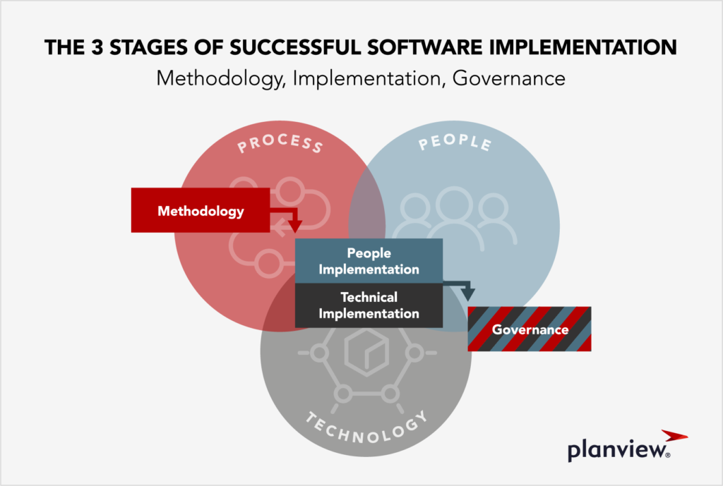 The 3 stages of successful software implementation | Planview