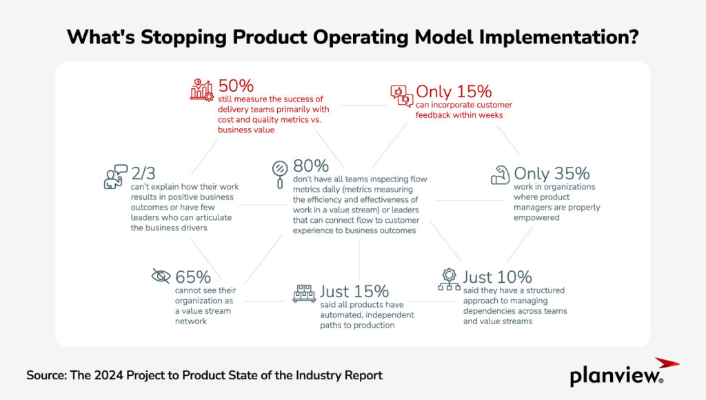 Illustration des principaux défis 8 auxquels les organisations sont confrontées lors du passage du projet au produit. Le titre est "Qu'est-ce qui empêche la mise en œuvre du modèle opérationnel de produit ?" Source : The 2024 Project to Product State of the Industry Report (Rapport sur l'état de l'industrie)