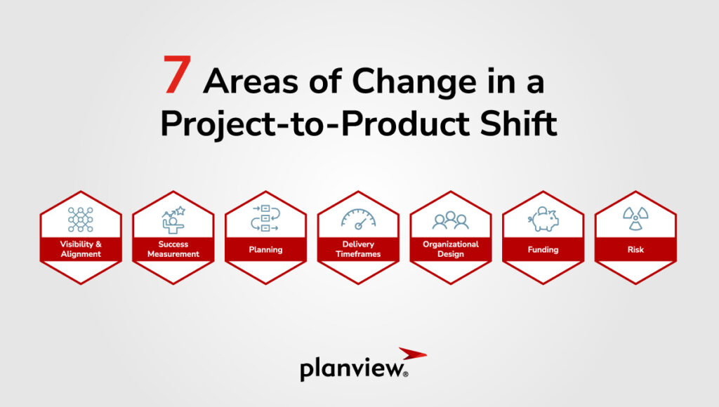 Une image avec les mots "7 Areas of Change in a Project-to-Product Shift" et sept icônes avec ces mots : Visibilité & Alignement, Mesure du succès, Planification, Délais de livraison, Conception organisationnelle, Financement, Risque.