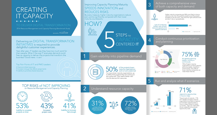 Kapacitetscentrerad IT: Hemligheten bakom framgångsrika initiativ för digital omvandling