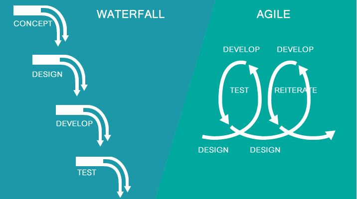 Vattenfall eller Agile?