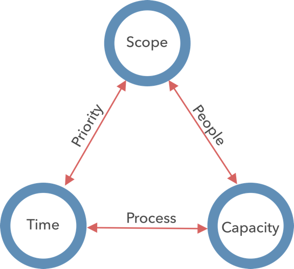 Projektprioritering människor process