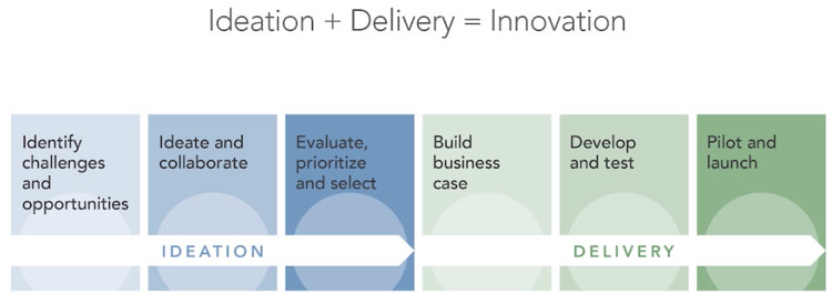 ideation-+-Leverans-=-Innovation