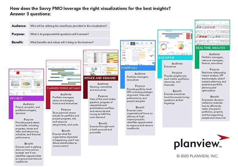 Smart PMO-guide Sex nyckelområden för synlighet