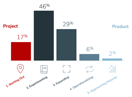 A graph showing the percentage of adoption of each of the five stages of the project to product shift.