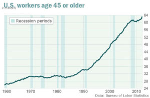 Growth of U.S. workers aged 45 or older