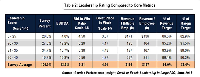 How Leaders of Successful Professional Services Are Ensuring Success