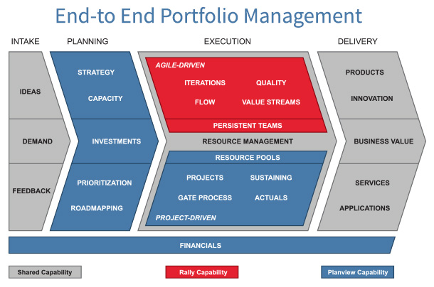 End-to-End Portfolio Management