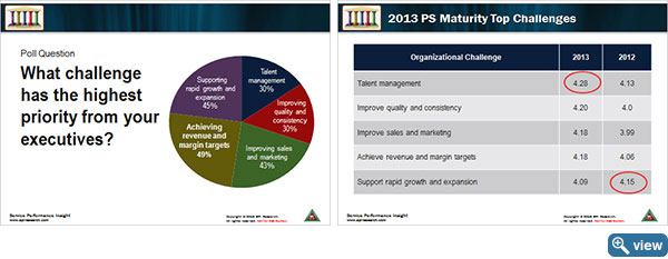 Comparison of 2012 and 2013 survey results for PS maturity top organizational challenges