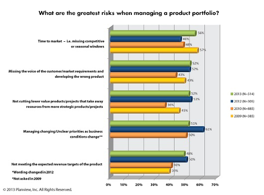 Greatest Risks When Managing a Product Portfolio