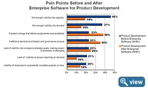 Pain Points Before and After Enterprise Software