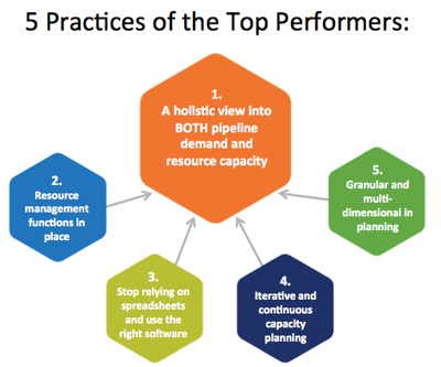 State of Resource Management and Capacity Planning