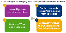 Four Key Strategies on Managing Resource Capacity for Enterprise Initiatives