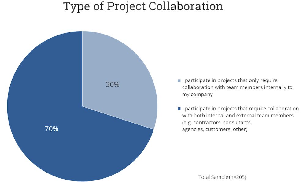 Type of Project Collaboration