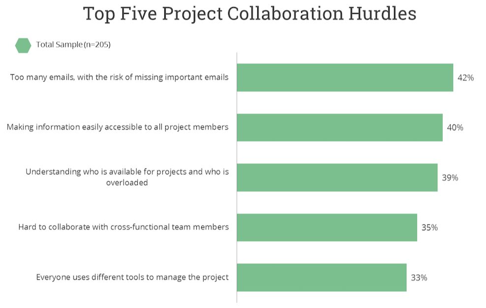 Top Five Collaboration Hurdles