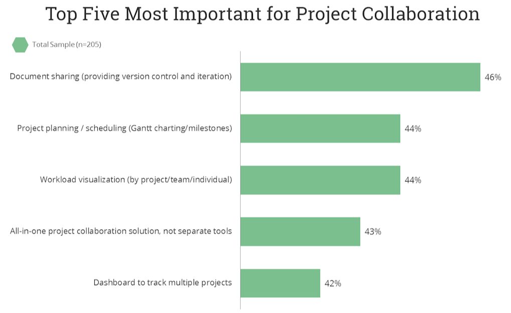Top Five Most Important for Project Collaboration
