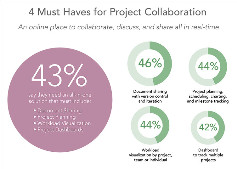 Fyra nödvändigheter för projektsamarbete Delvis infografik