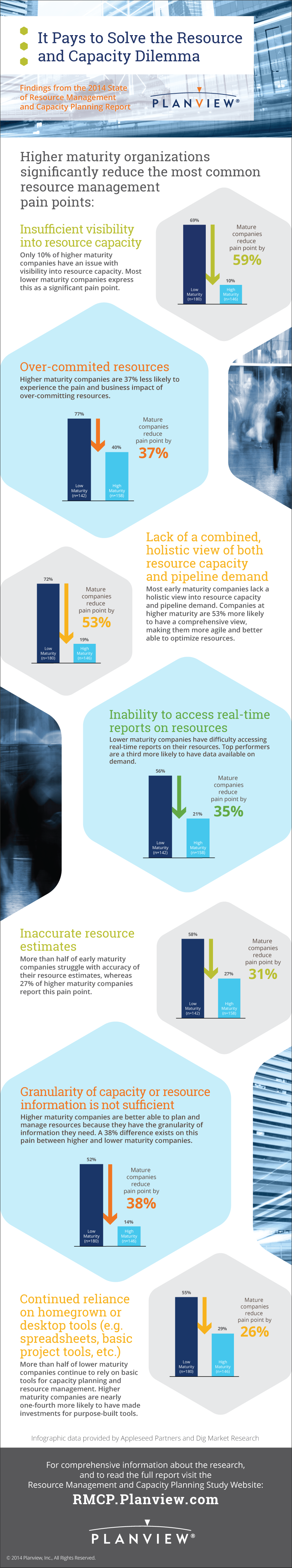 Planview Resource Management Capacity Planning 2014 Infographic