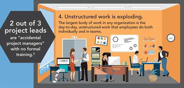 Unstructured Work is Exploding