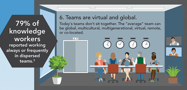 Teams Are Virtual and Global: Organizations Must Help Them Succeed
