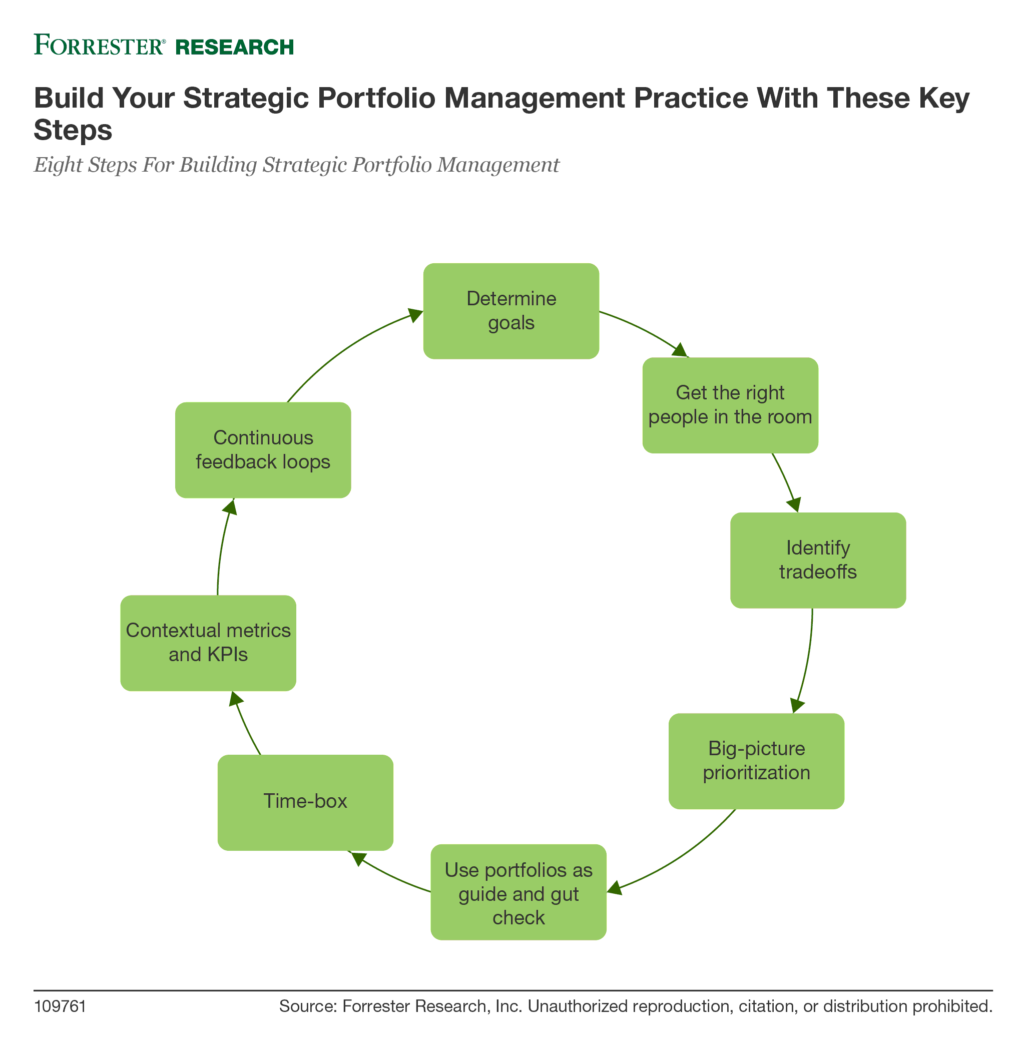 Build Your Strategic Portfolio Management Practice with These Key Steps