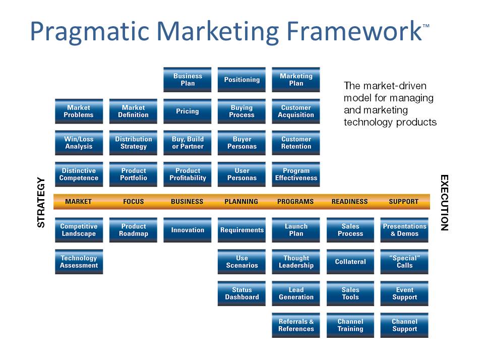 Pragmatic marketing framework