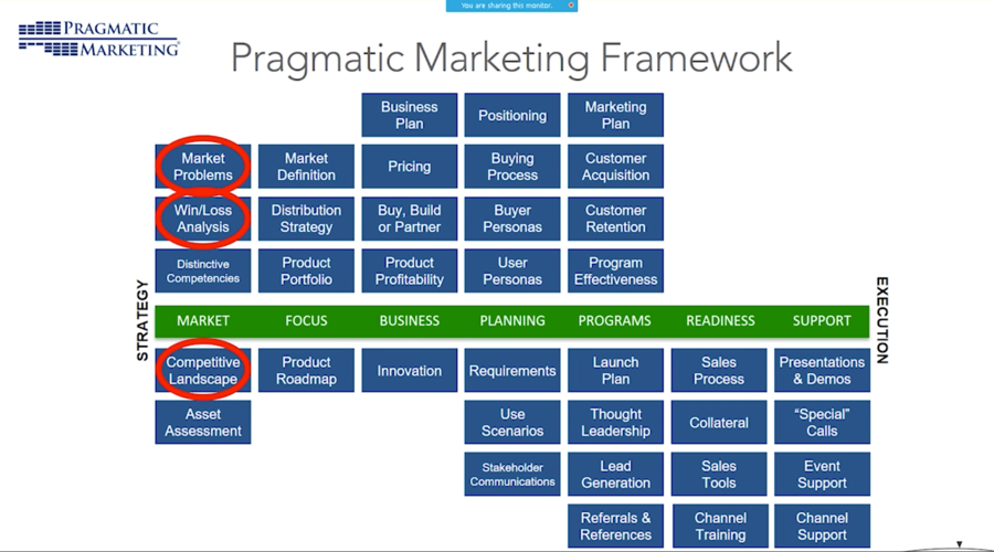 Pragmatic Marketing Framework