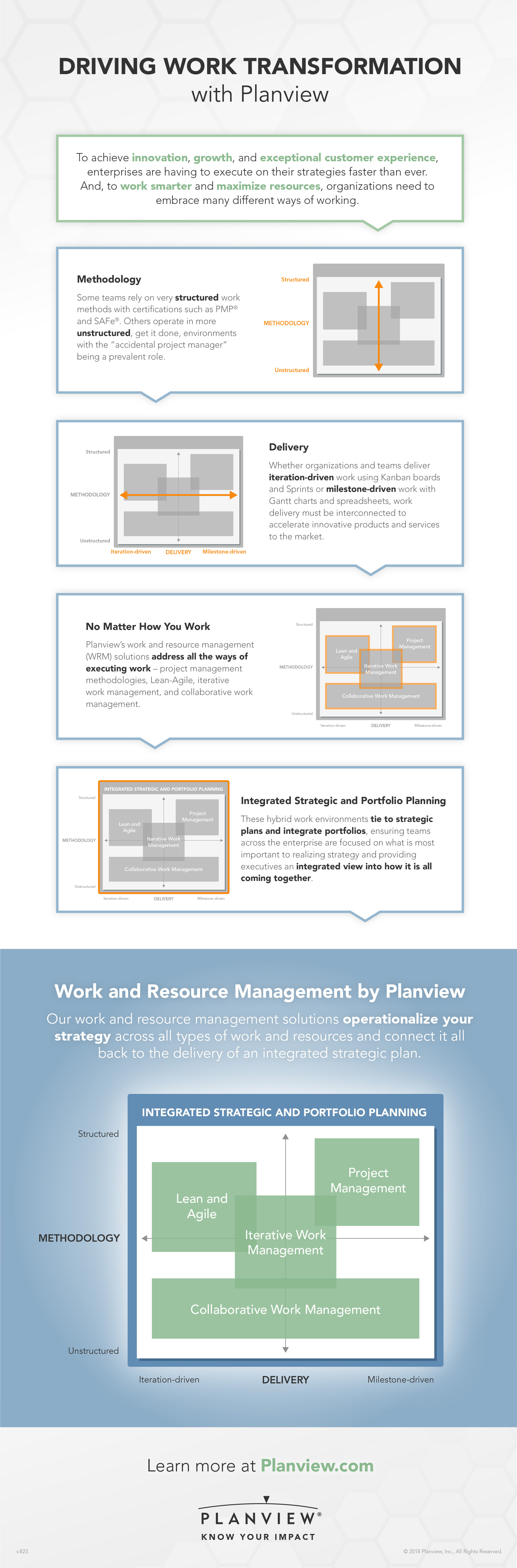 Piloter la transformation du travail avec Planview Infographique