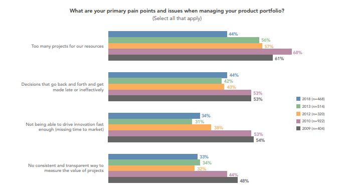 Product portfolio management challenges