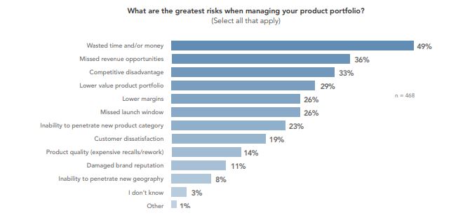 Risks to managing a product portfolio