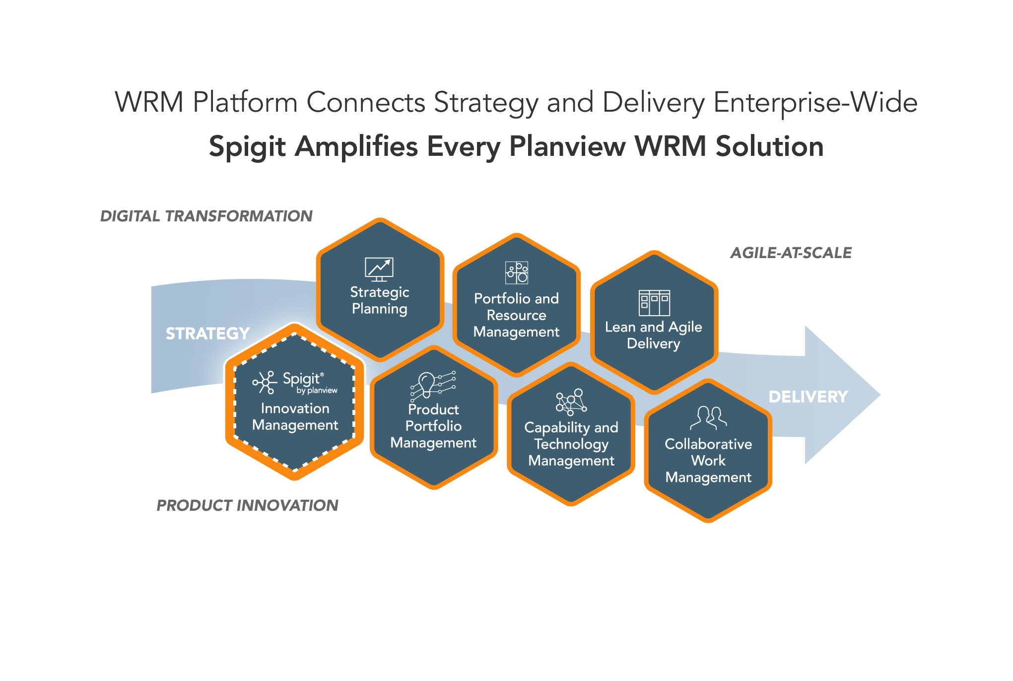 Spigit Amplifies Every Planview WRM Solution