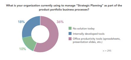strategic planning as part of the product portfolio business process