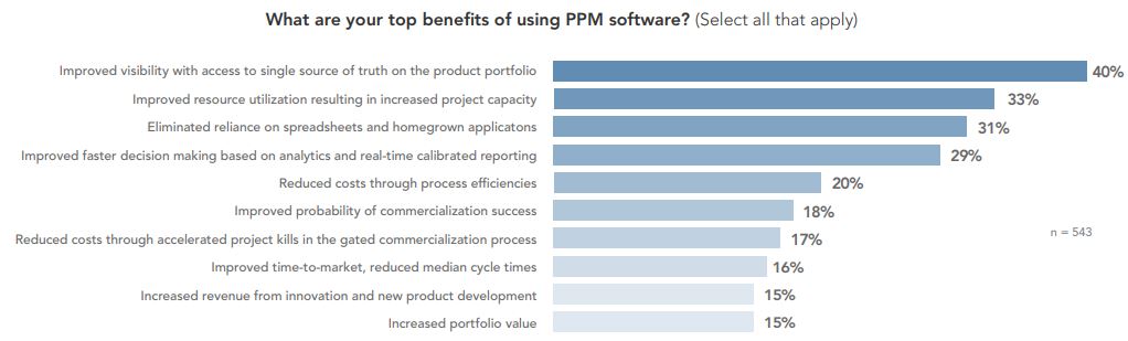 What are your top benefits of using PPM software? 