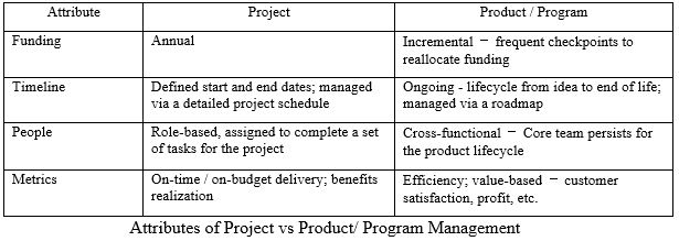 Product/Program management