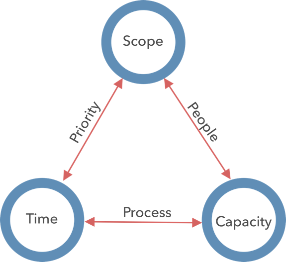 Project priority people process
