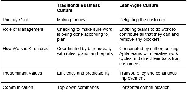 Lean agile culture