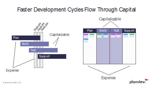 Snabbare utvecklingscykler genomströmning av kapital.