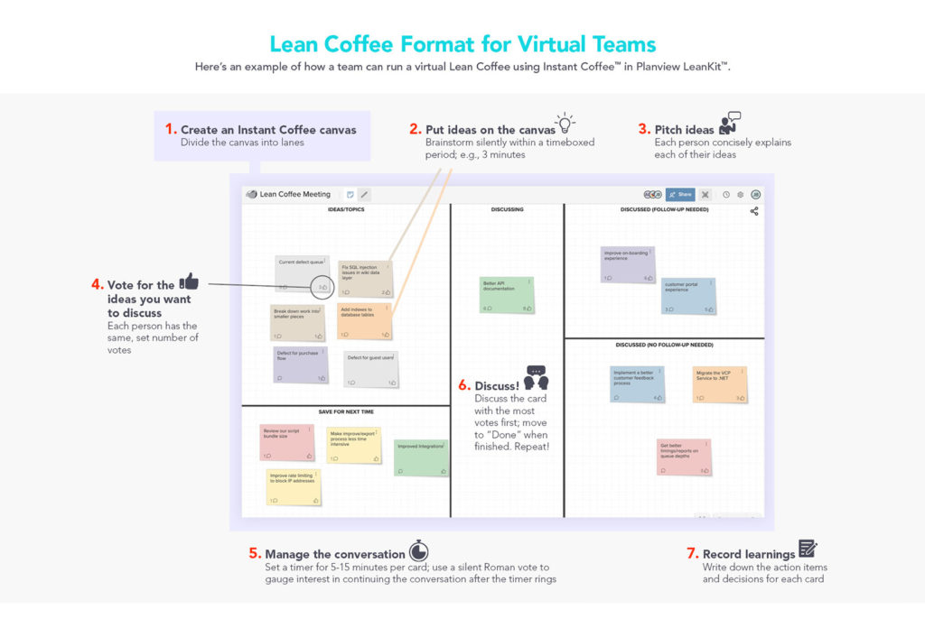 Lean coffee format for virtual teams
