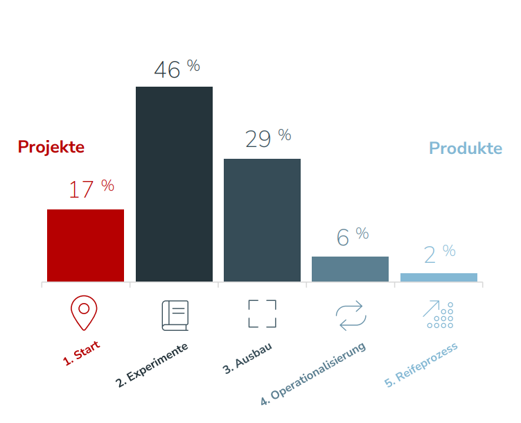 Ein Diagramm, das den prozentualen Anteil der Unternehmen in jeder der fünf Phasen der Umstellung von Projekten auf Produkte zeigt