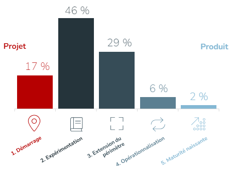 Graphique montrant le pourcentage d'organisations à chacune des cinq phases du passage du projet au produit.